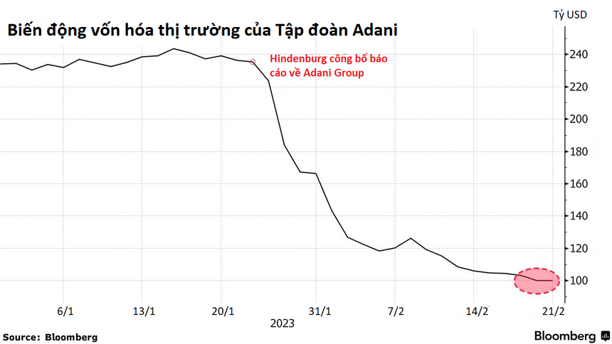 Vốn hóa Adani Group đã giảm mạnh trong chưa đầy một tháng qua. Ảnh: Bloomberg.