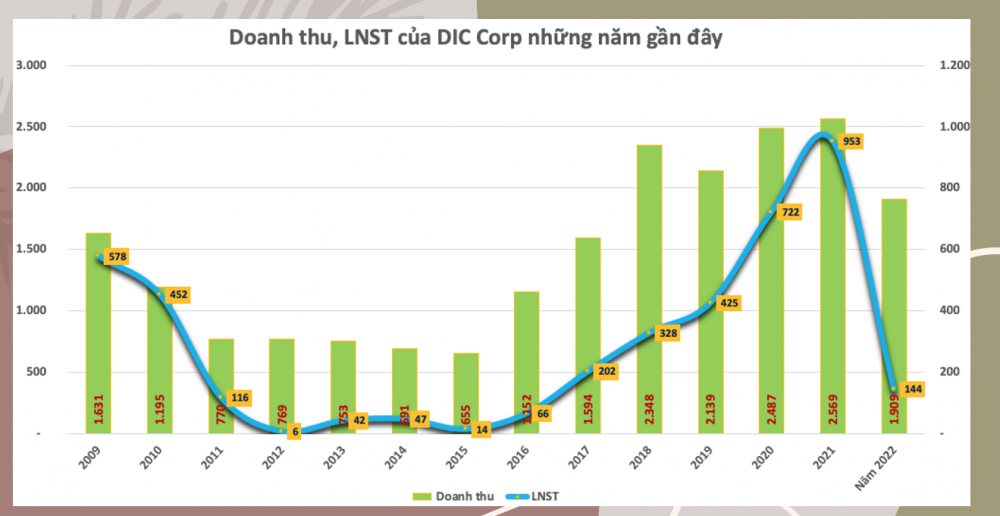 Hồ sơ doanh nhân Nguyễn Thiện Tuấn: Con đường “làm giàu” từ số 0 đến nghìn tỷ tại DIC Corp (DIG)