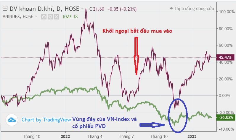 PV Drilling (PVD): Khối ngoại mua ròng gần 1.800 tỷ sau 7 tháng liên tiếp, cổ phiếu còn "trend" tăng trung hạn?