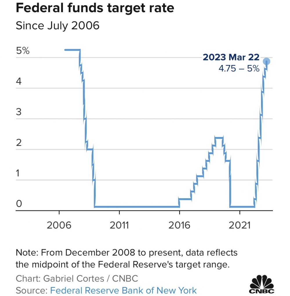 Fed tăng lãi suất thêm 0,25%, chu kỳ nâng lãi sắp tới hồi kết