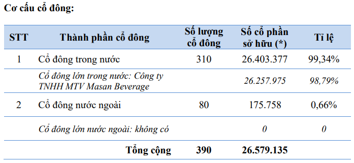 Sau 4 năm chia cổ tức bằng tiền tỷ lệ 240 - 660%, VinaCafe’ Biên Hòa sẽ chi trả tỷ lệ bao nhiêu cho năm 2022?