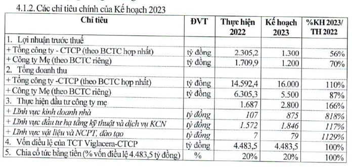 Viglacera (VGC): Kế hoạch lãi 1.300 tỷ đồng năm 2023, giảm 44% so với cùng kỳ