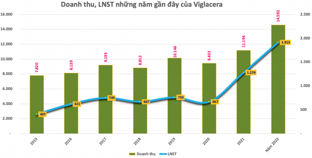 Viglacera (VGC): Kế hoạch lãi 1.300 tỷ đồng năm 2023, giảm 44% so với cùng kỳ