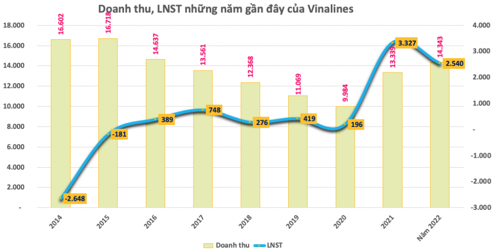 Vinalines (MVN) đặt mục tiêu lợi nhuận năm 2023 giảm 23% về mức 2.330 tỷ đồng