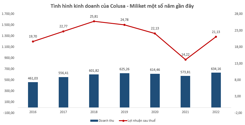 Hãng mì "hai con tôm" báo doanh thu kỷ lục, lợi nhuận tăng gấp rưỡi trong năm 2022