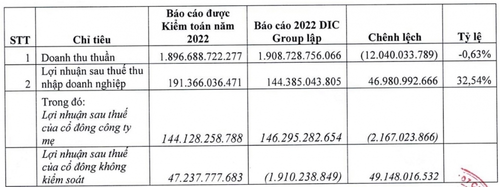 DIC Corp (DIG) báo lãi tăng mạnh sau kiểm toán