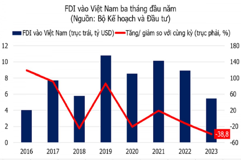 Rào cản khiến Việt Nam mất lợi thế thu hút đầu tư