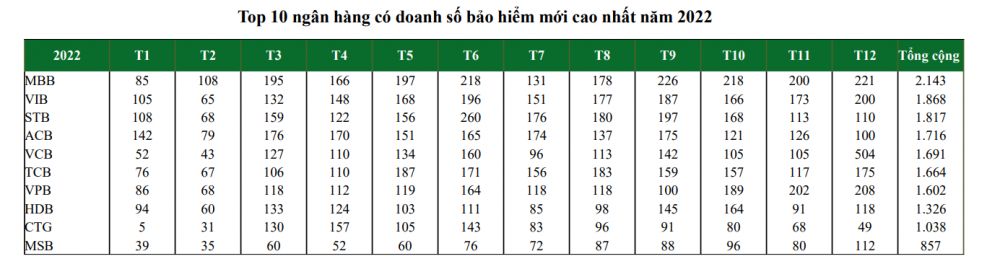 Trước thềm ĐHCĐ 2023: MB (MBB) và tâm điểm nợ xấu, trái phiếu