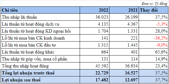 Trước thềm ĐHCĐ 2023: MB (MBB) và tâm điểm nợ xấu, trái phiếu