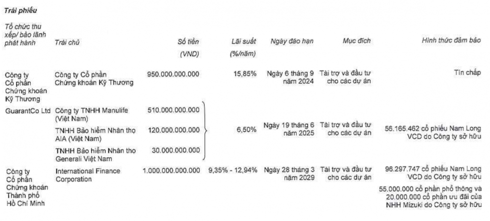 Nam Long (NLG) thế chấp hơn 182 triệu cổ phần công ty con cho các khoản vay trái phiếu