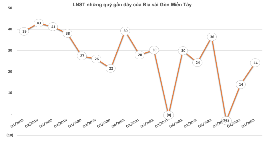 Bia Sài Gòn Miền Tây (WSB) báo lãi quý 1 đi ngang, đã hoàn thành 38% kế hoạch