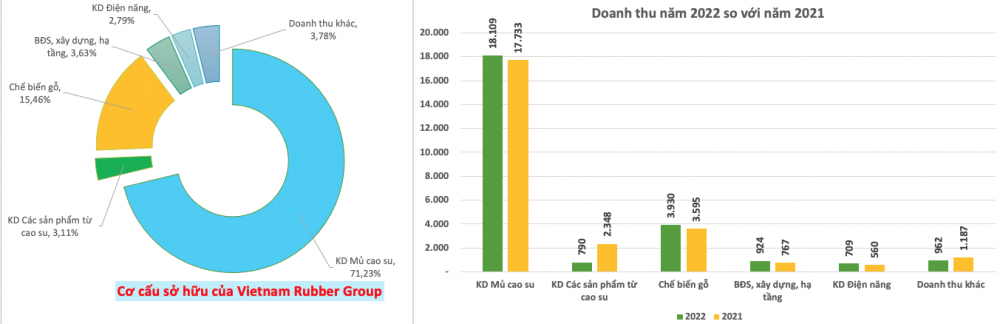 Vietnam Rubber Group (GVR): Ước lợi nhuận trước thuế năm 2023 giảm 15% về 4.855 tỷ đồng