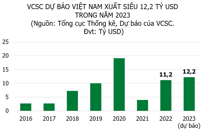 VCSC: Xuất nhập khẩu của Việt Nam có khả năng tăng trưởng âm trong năm 2023