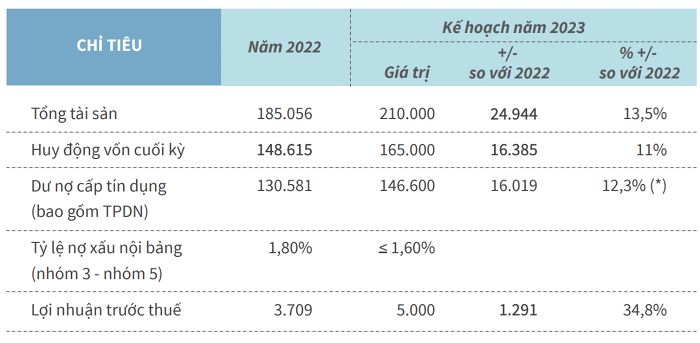 Cập nhật KQKD ngân hàng quý 1/2023: ACB lãi hơn 5.000 tỷ, SHB đã hoàn thành 35% kế hoạch