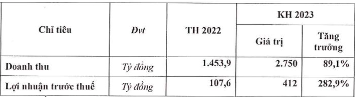 Saigontel (SGT) ước lãi tăng 300% năm 2023, tiếp tục không chia cổ tức: Ông Đặng Thành Tâm nói chúng tôi chỉ lãi 1 triệu đồng/m2 nhà ở xã hội