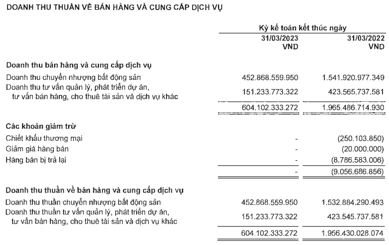 Novaland (NVL) lỗ 380 tỷ trong quý 1/2023: Thực hư chuyện NovaGroup đăng ký bán thêm 70 triệu cổ phiếu