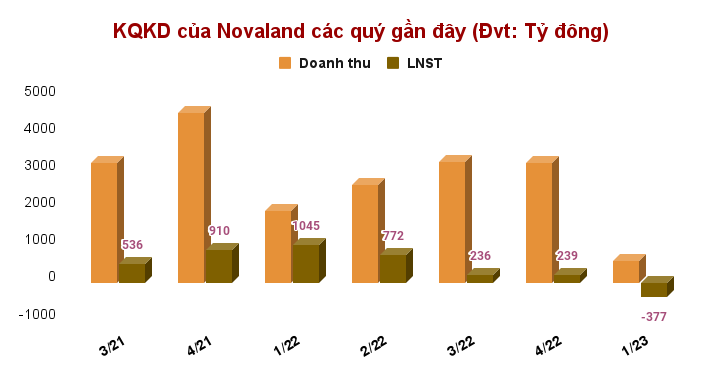 Novaland (NVL) lỗ 380 tỷ trong quý 1/2023: Thực hư chuyện NovaGroup đăng ký bán thêm 70 triệu cổ phiếu