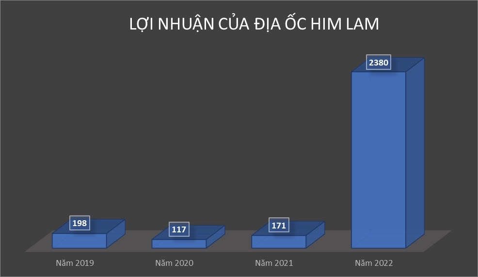 Him Lam bất ngờ báo lãi 2.380 tỷ đồng, gấp 14 lần cùng kỳ nhờ chốt lời “siêu cổ” DIG?