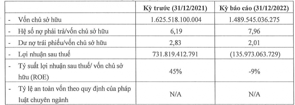 Thành phố Aqua lỗ 136 tỷ đồng năm 2022, nợ trái phiếu gấp đôi vốn chủ sở hữu