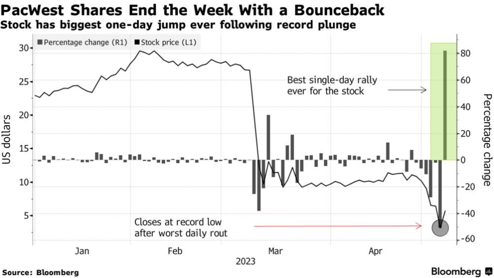 Từng ở bờ vực phá sản,  cổ phiếu PacWest Bank đột ngột lội ngược dòng bán tháo, tăng 81% chỉ trong 1 phiên