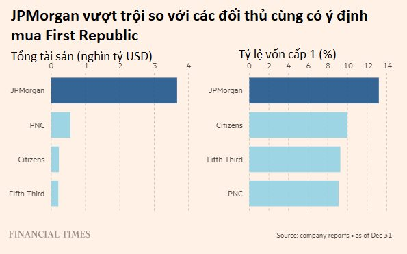 Vai trò của JPMorgan Chase trong cuộc khủng hoảng ngân hàng: Hiệp sĩ trong bộ áo giáp sáng chói hay kẻ chớp thời cơ khôn ngoan?