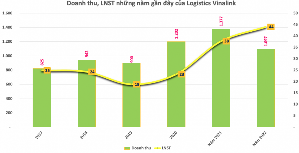 Logistics Vinalink (VNL) triển khai phát hành cổ phiếu trả cổ tức tỷ lệ 50%