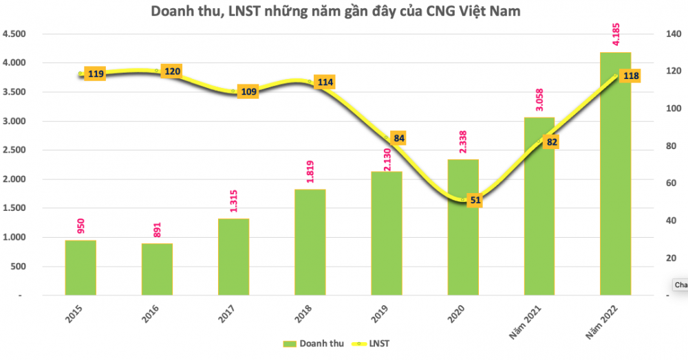 CNG Việt Nam (CNG) triển khai phát hành cổ phiếu thưởng tỷ lệ 30%