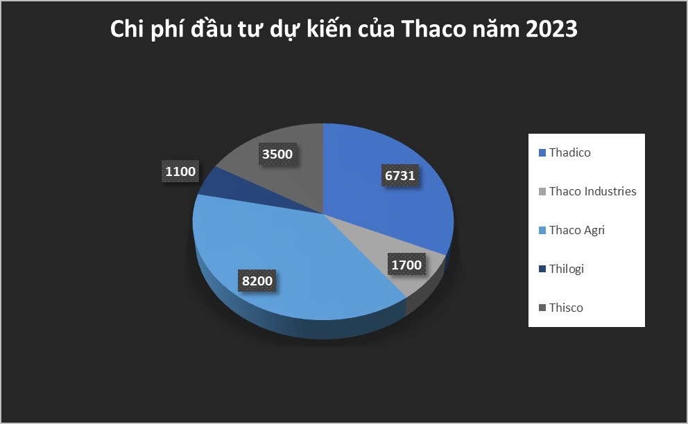 Thaco của tỷ phú Trần Bá Dương trở lại cột mốc lợi nhuận 7.000 tỷ sau 5 năm - Bàn đạp cho tham vọng lớn năm 2023