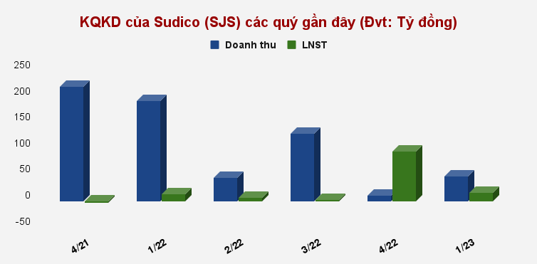 Sudico (SJS): Một cổ đông lỗ hơn 2.500 tỷ đồng sau 1 năm mua vào