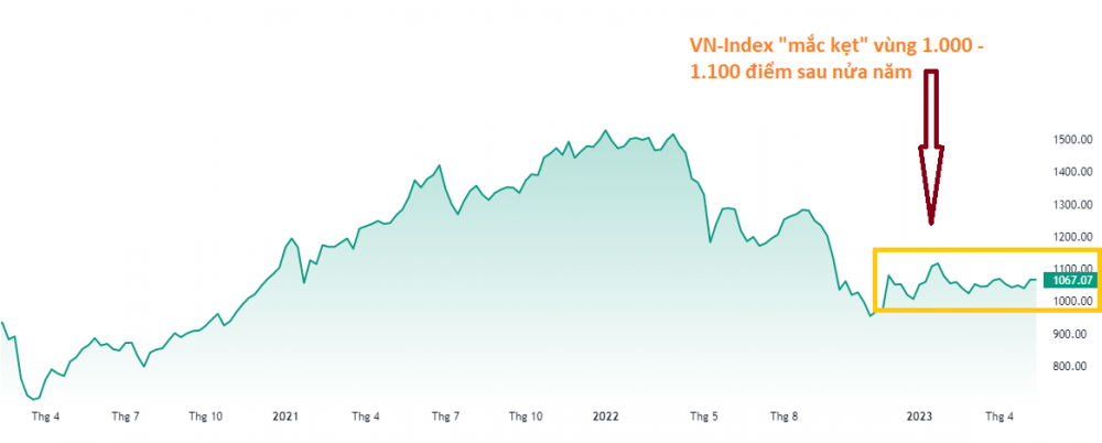 VN-Index 6 tháng đi ngang: CTCK lớn cắt giảm nhân sự, CTCK nhỏ rục rịch tăng vốn