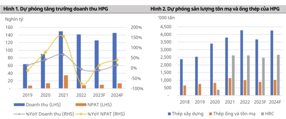 Hoà Phát (HPG): Nhiều tín hiệu tích cực hỗ trợ nền lợi nhuận năm 2023