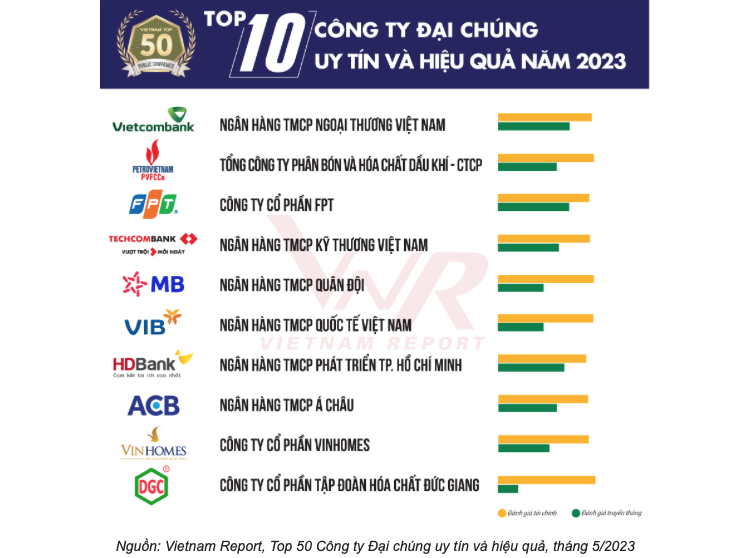 Đẩy Hòa Phát, Thế giới di động, Masan ra khỏi TOP10 doanh nghiệp uy tín 2023 - đó là ai?