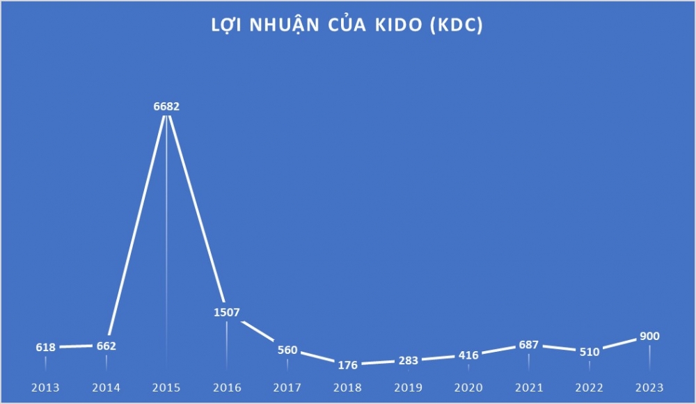 Quý 1/2023 lỗ kỷ lục, Kido (KDC) vẫn đặt tham vọng năm 2023 lãi 900 tỷ