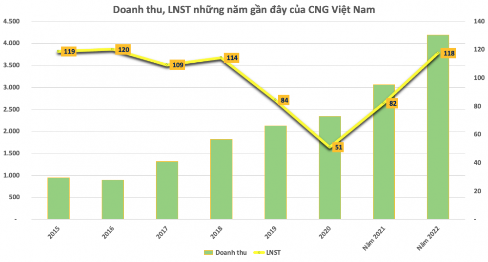 CNG Việt Nam: Trả cổ tức bằng tiền và phát hành cổ phiếu thưởng tổng tỷ lệ 50%
