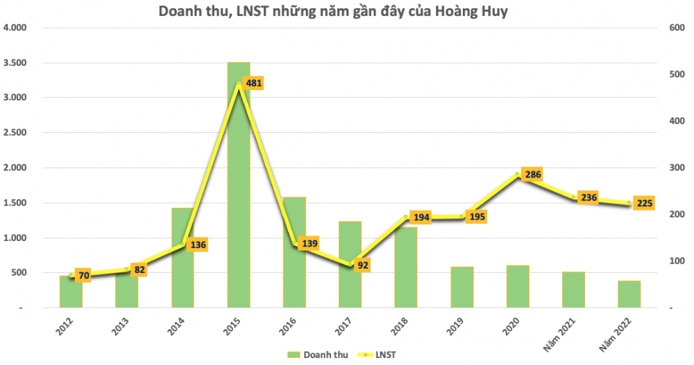 Hoàng Huy (HHS) sắp phát hành gần 26 triệu cổ phiếu trả cổ tức