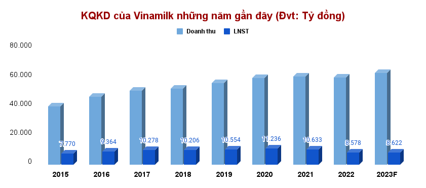 Khối ngoại rút 2.300 tỷ đồng khỏi Vinamilk (VNM) sau hơn 1 tháng