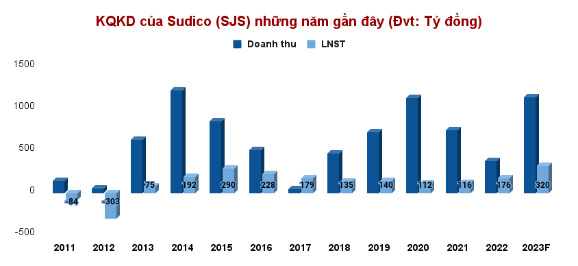 Cổ tức Sông Đà Sudico: Cổ đông đợi từ khi con vào cấp 2 đến khi thi Tốt nghiệp THPT vẫn chưa thấy