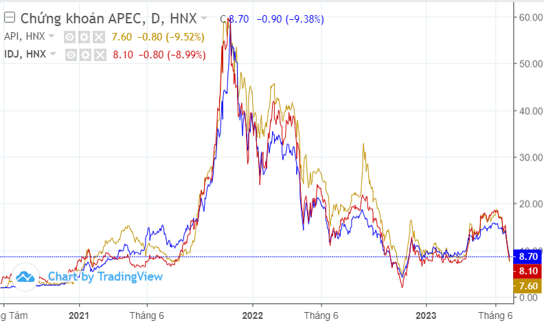 Cổ phiếu APEC Group giảm 55% sau 3 tuần: 
