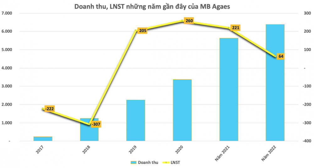 Bảo hiểm MB Ageas – góc nhìn từ việc ôm 2.400 tỷ đồng trái phiếu doanh nghiệp