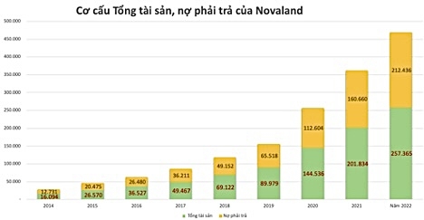 Novaland (NVL) đã có chìa khoá hoá giải mọi khó khăn sau nửa năm tái cấu trúc
