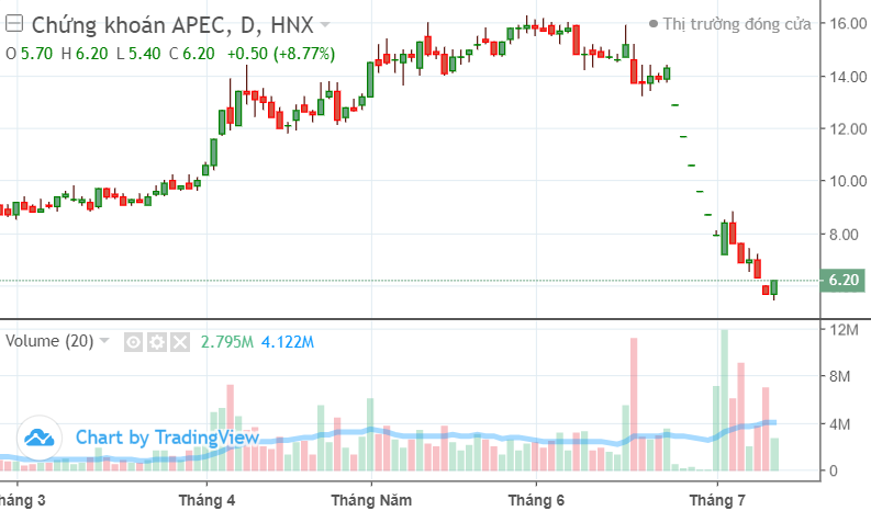 Cổ phiếu APEC Group đồng loạt tăng trần, dòng tiền tạo lập tái xuất?