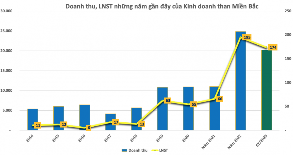 Kinh doanh than: một doanh nghiệp báo doanh thu gấp 5 lần quy mô tài sản, vượt 100% kế hoạch