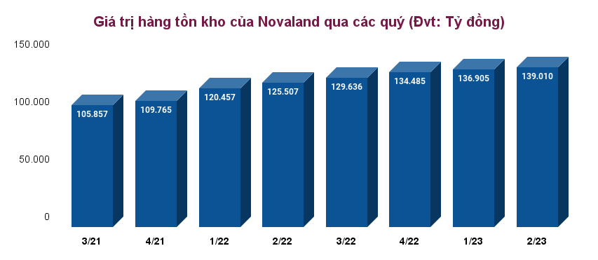 140.000 tỷ đồng hàng tồn kho có đáng lo đối với Novaland (NVL)?