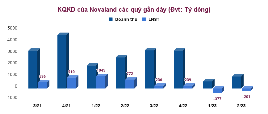 140.000 tỷ đồng hàng tồn kho có đáng lo đối với Novaland (NVL)?