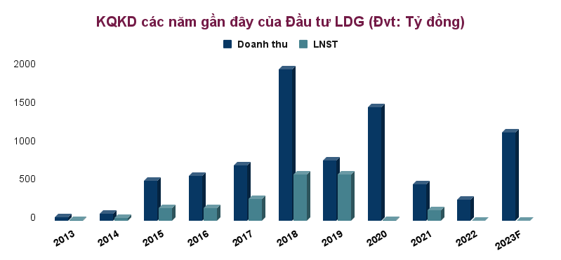Hủy giao dịch chui 2,6 triệu cổ phiếu LDG của Chủ tịch Nguyễn Khánh Hưng