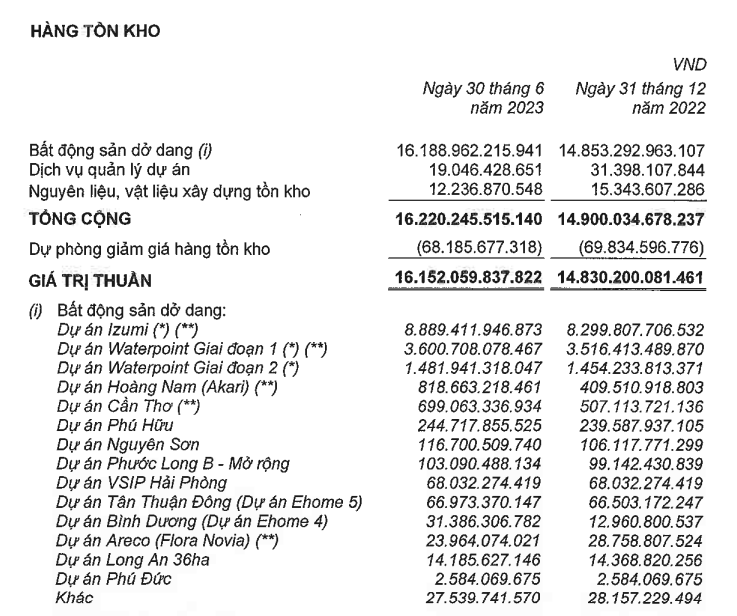 Nam Long (NLG): Hơn 15.000 tỷ đồng tồn kho nằm ở Đồng Nai