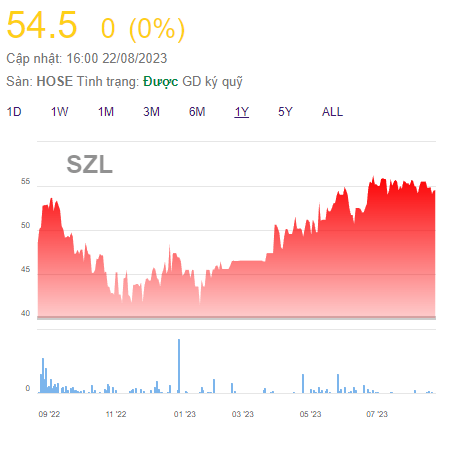 Thị giá tăng 26% từ đầu năm, Sonadezi Long Thành (SZL) muốn bán toàn bộ cổ phiếu quỹ