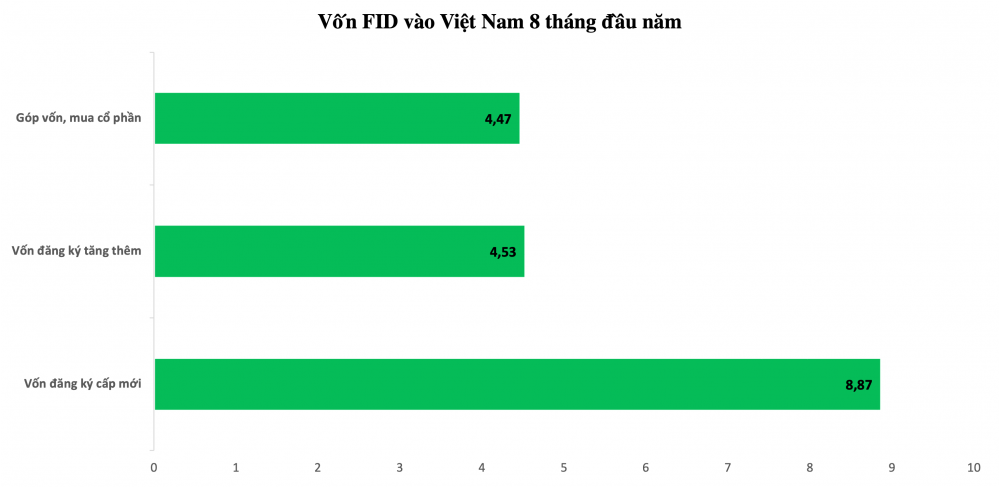 Bất ngờ với dòng vốn FDI vào Việt Nam 8 tháng đầu năm