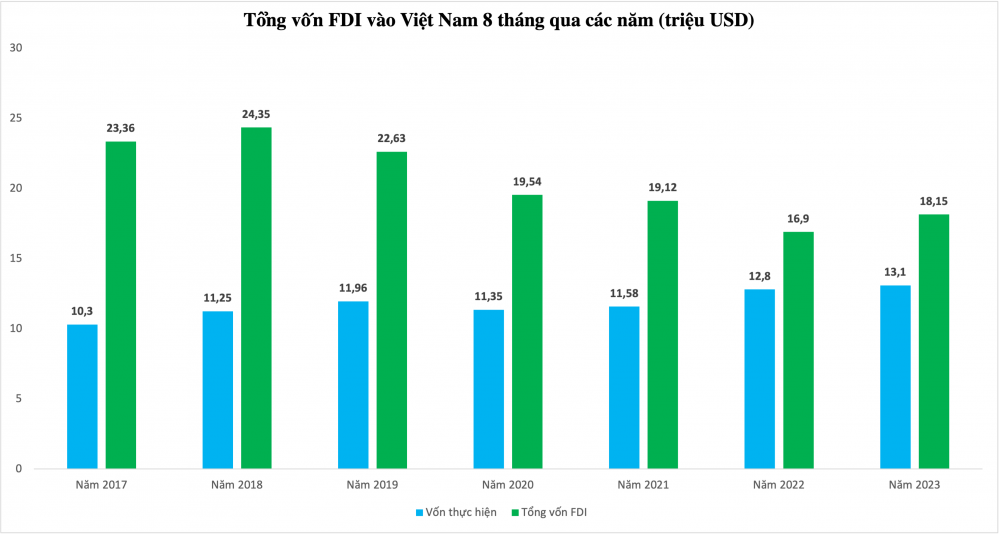 Bất ngờ với dòng vốn FDI vào Việt Nam 8 tháng đầu năm 2023