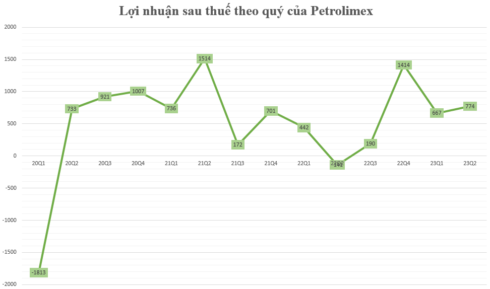 Petrolimex (PLX) báo lãi nửa đầu năm gấp 5 lần cùng kỳ, dự phóng lãi 4.000 tỷ cả năm